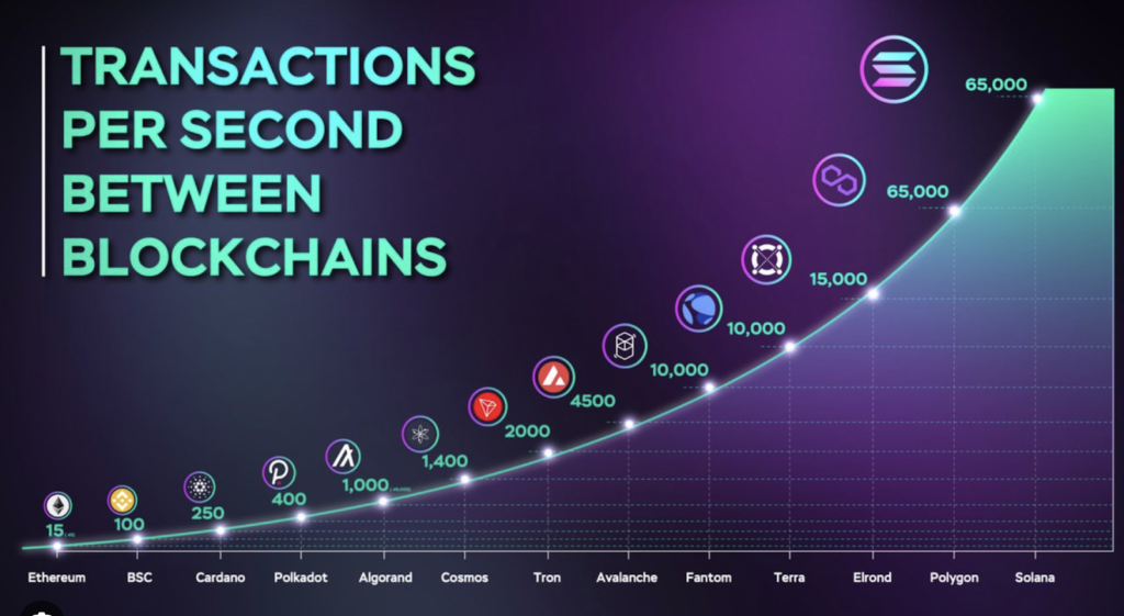 Which Crypto Has the Fastest TPS?